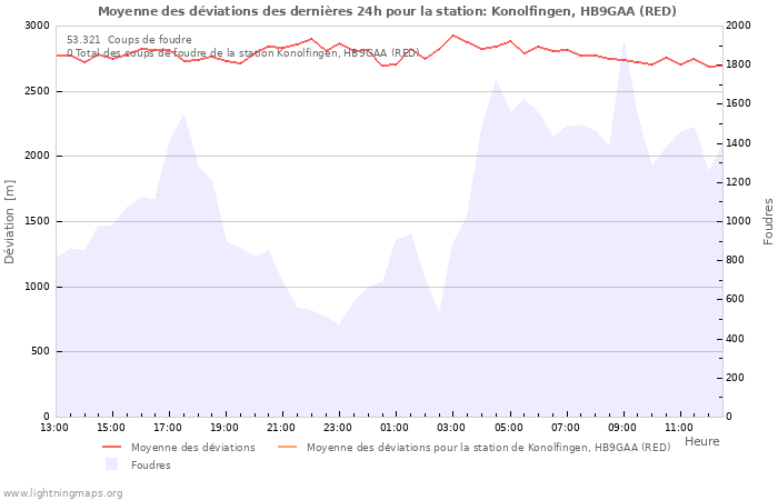 Graphes