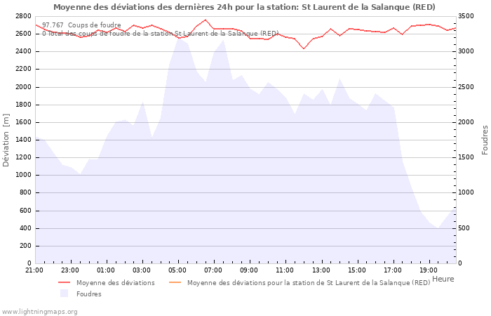 Graphes