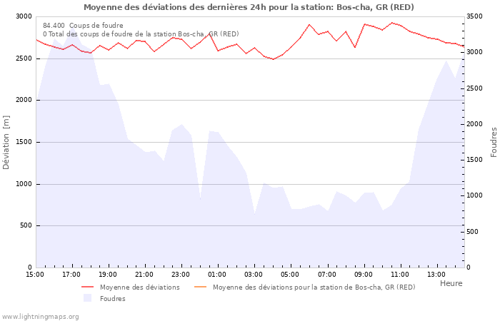 Graphes