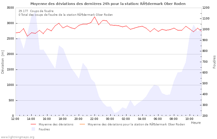 Graphes