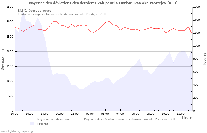 Graphes