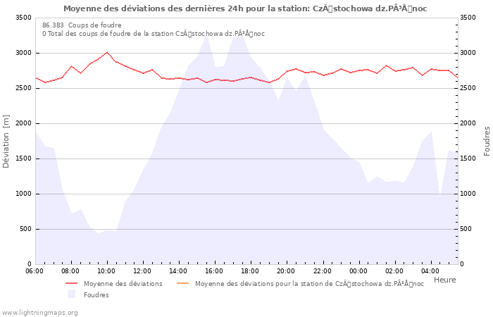 Graphes