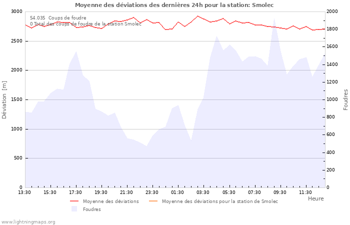 Graphes