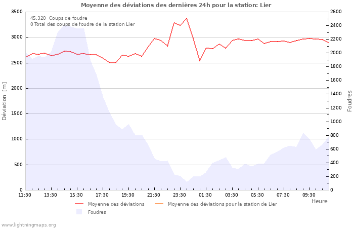 Graphes