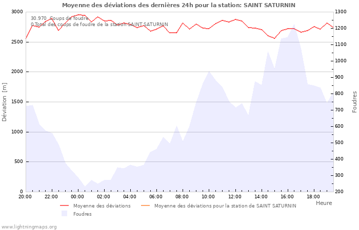 Graphes