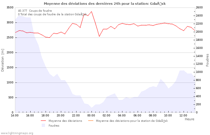 Graphes