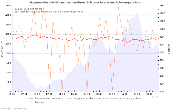 Graphes