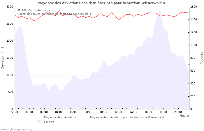 Graphes