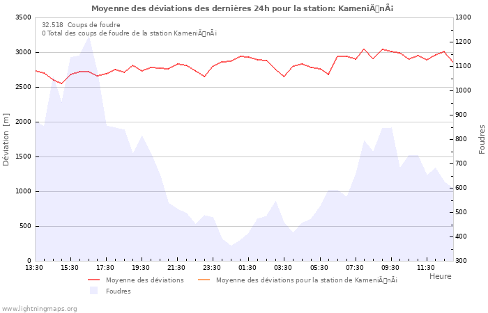 Graphes