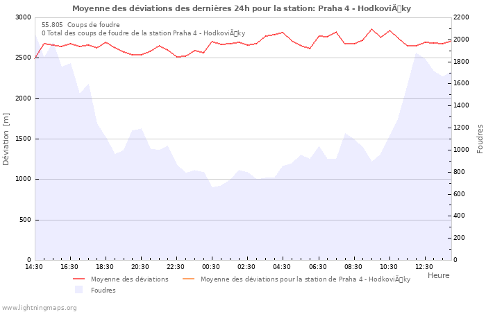 Graphes