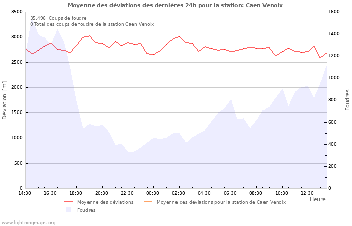 Graphes