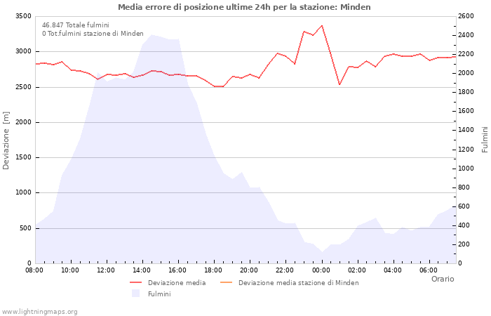 Grafico