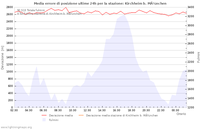 Grafico