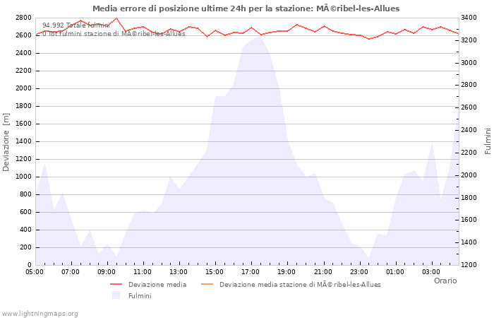 Grafico