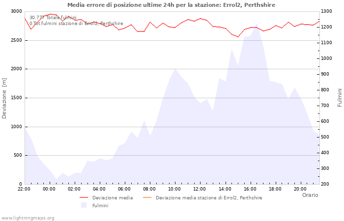 Grafico