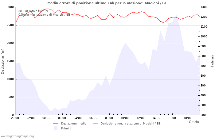 Grafico