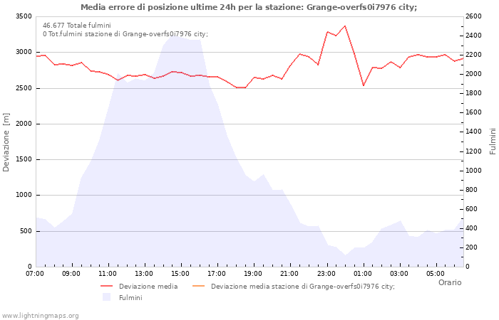 Grafico