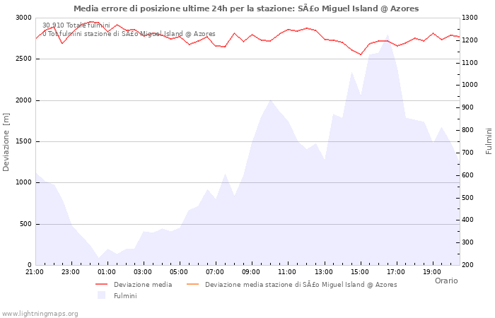 Grafico