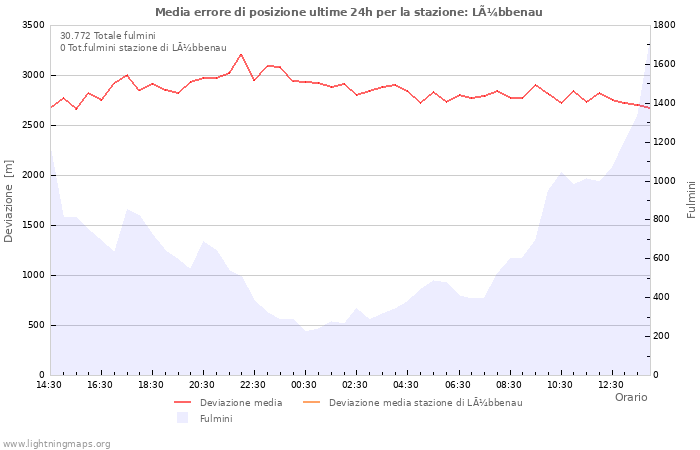 Grafico