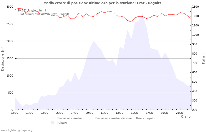 Grafico