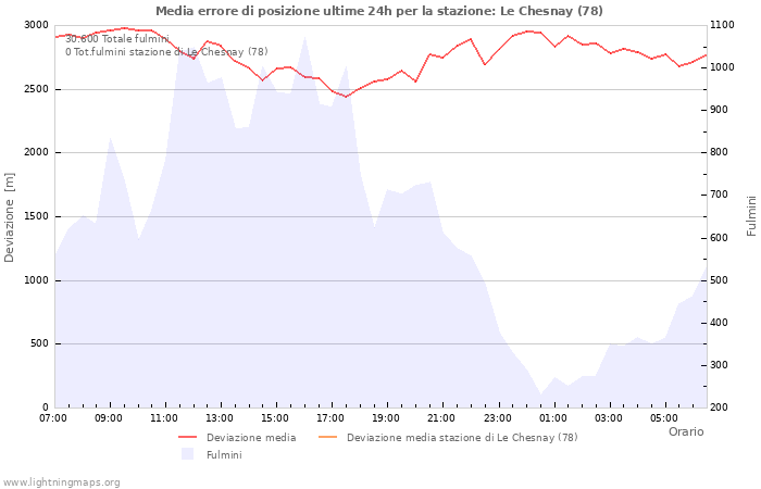 Grafico