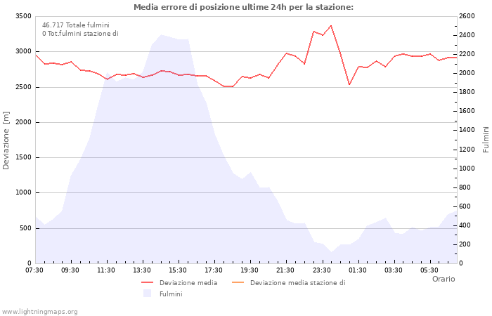 Grafico