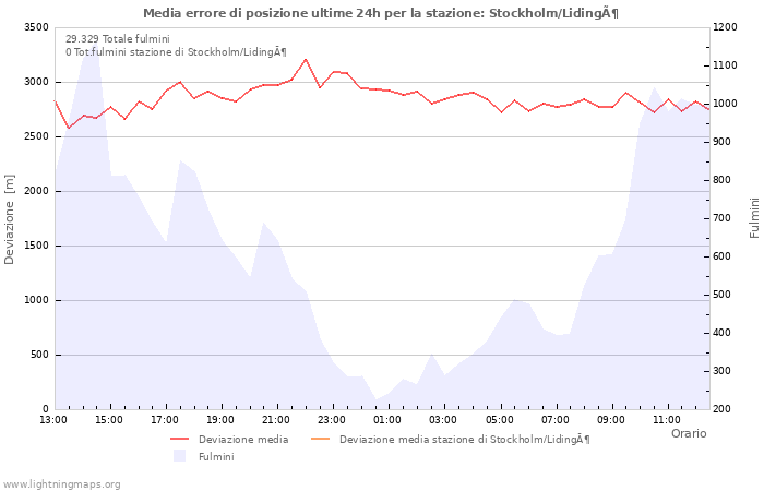 Grafico