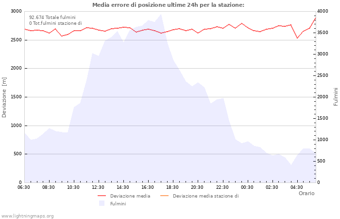 Grafico