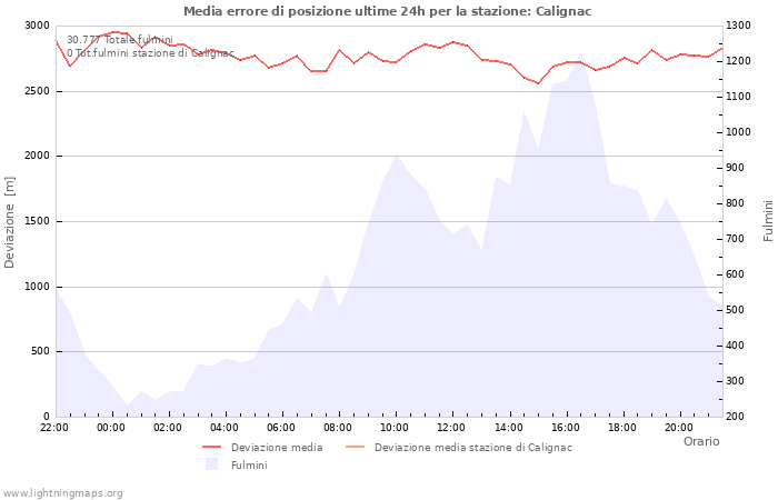 Grafico