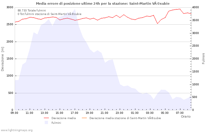 Grafico