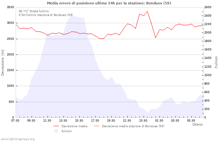 Grafico