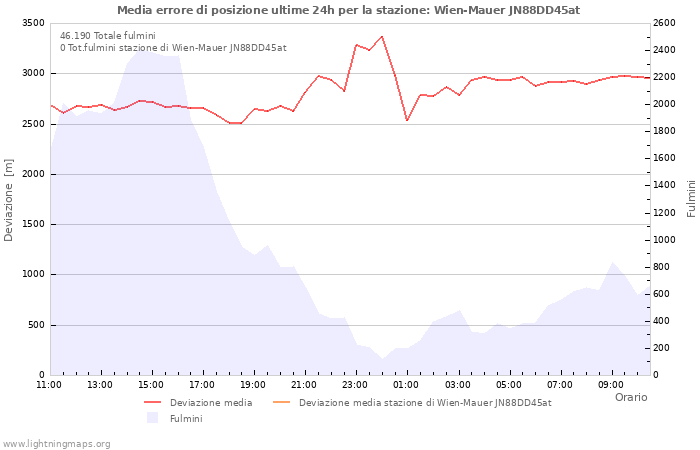 Grafico