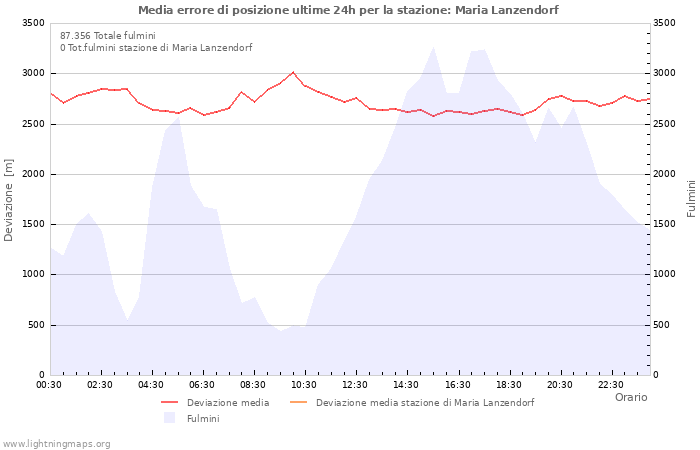 Grafico