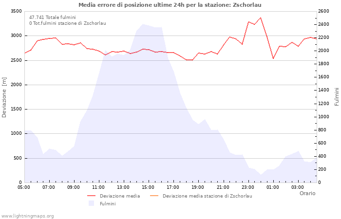 Grafico