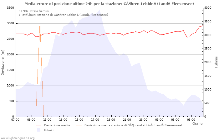 Grafico