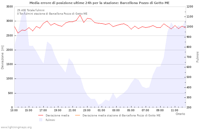 Grafico