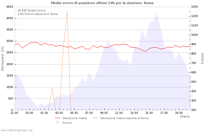 Grafico