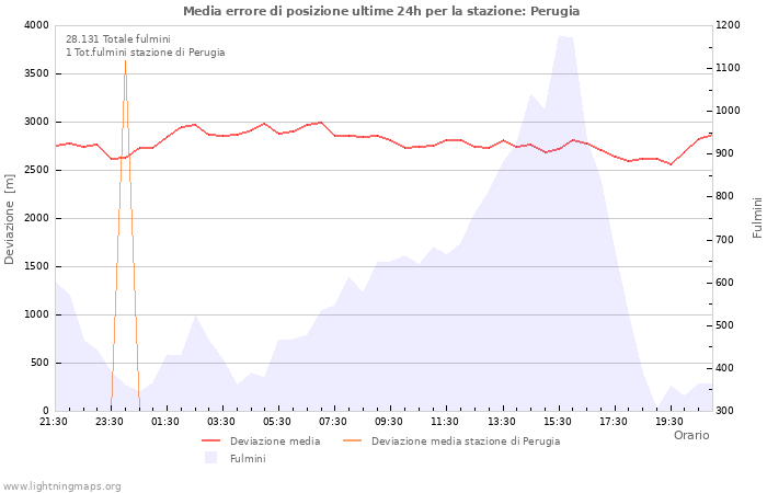 Grafico