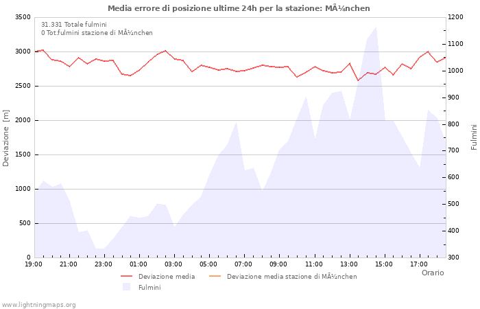 Grafico