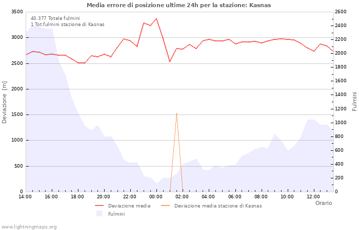 Grafico