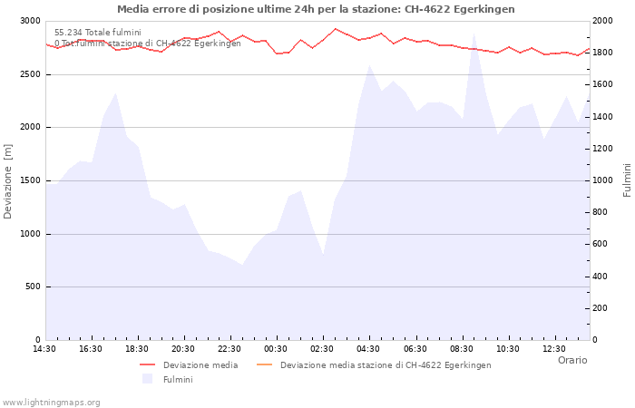 Grafico