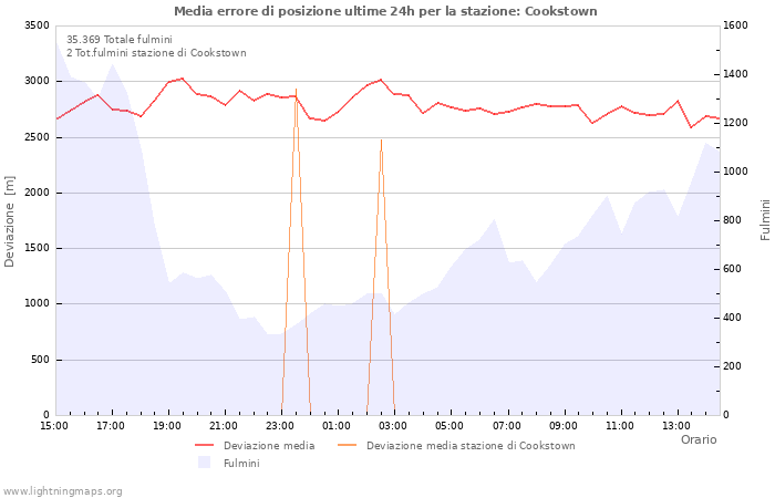 Grafico