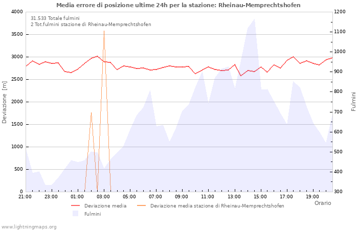 Grafico