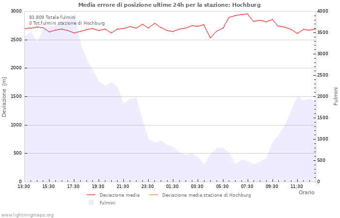 Grafico