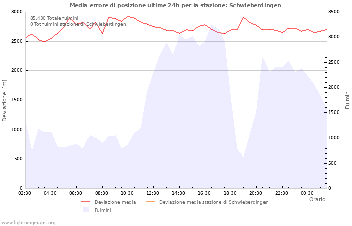 Grafico