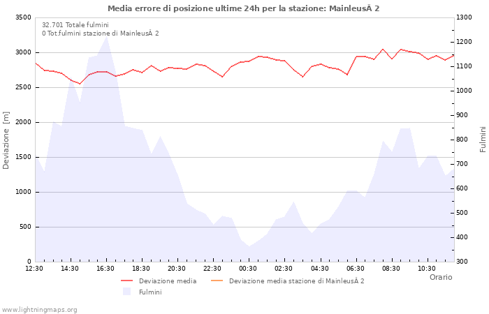 Grafico