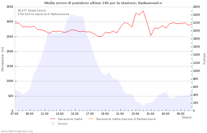 Grafico