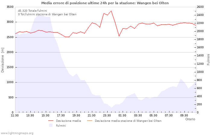 Grafico