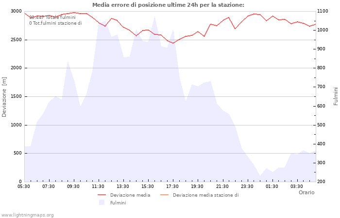 Grafico