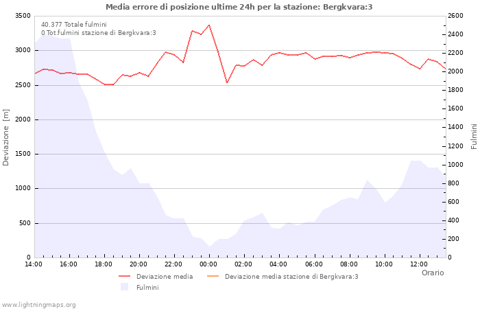 Grafico